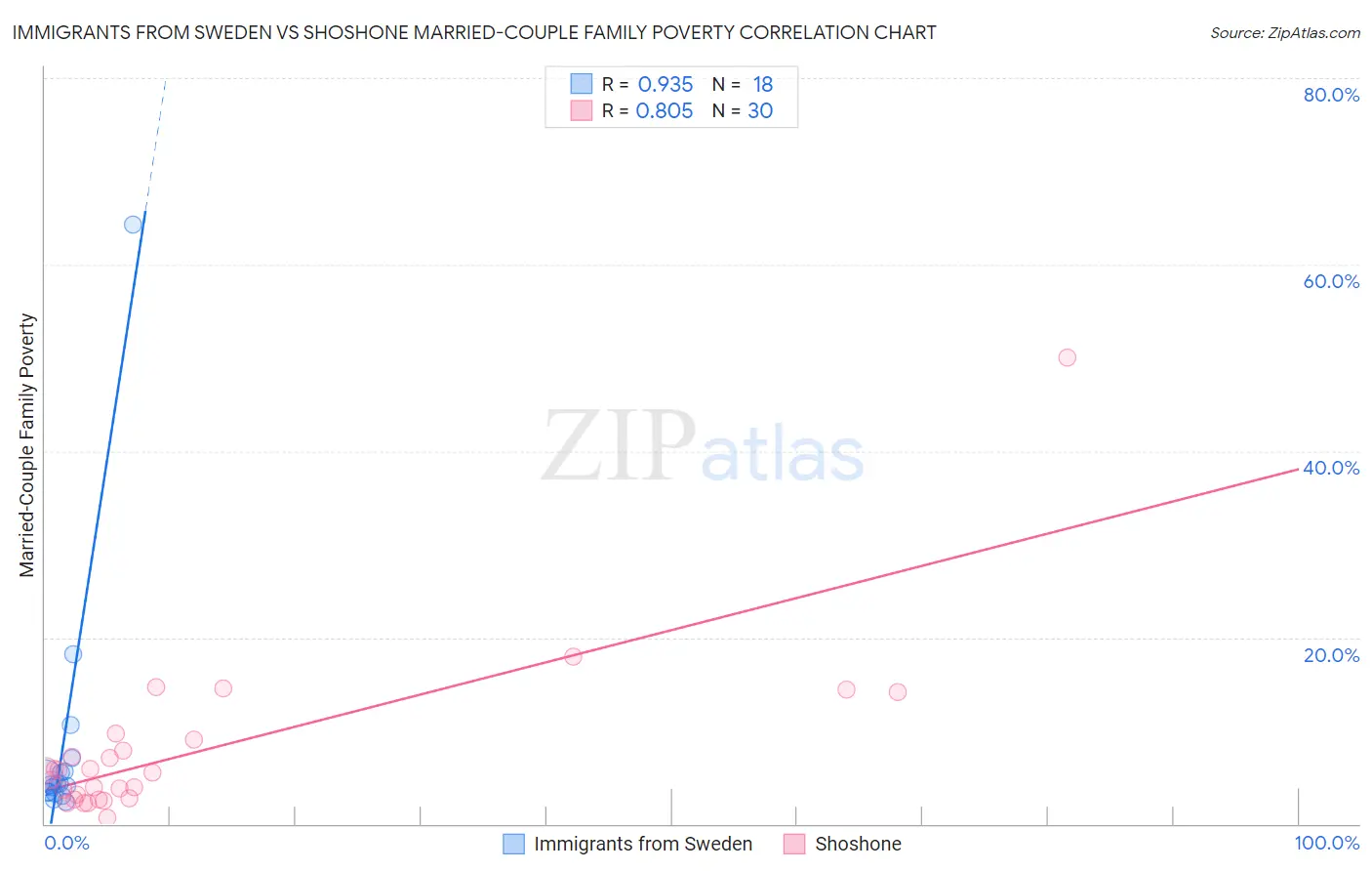 Immigrants from Sweden vs Shoshone Married-Couple Family Poverty