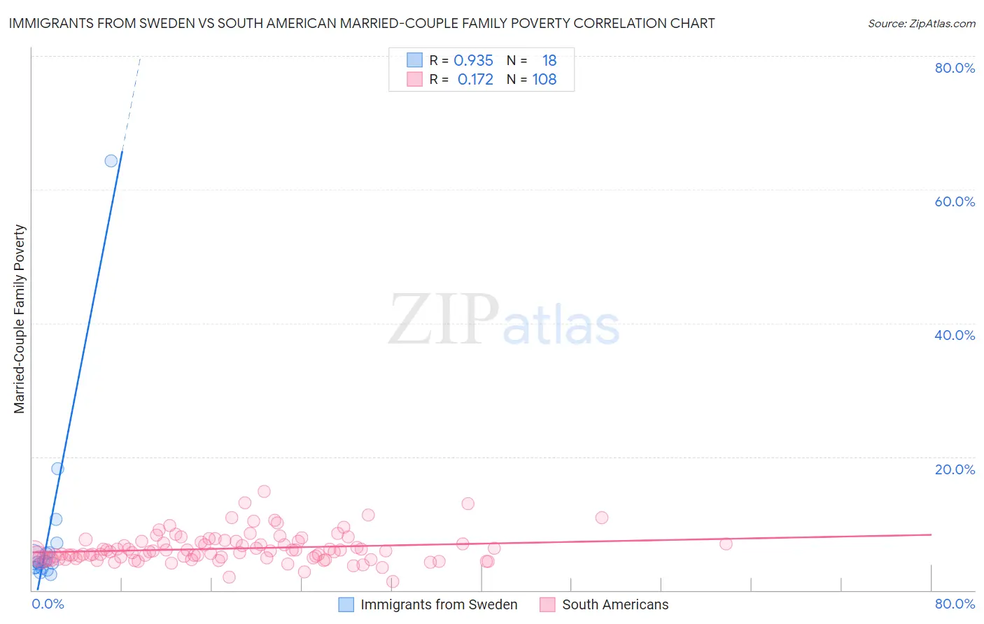 Immigrants from Sweden vs South American Married-Couple Family Poverty