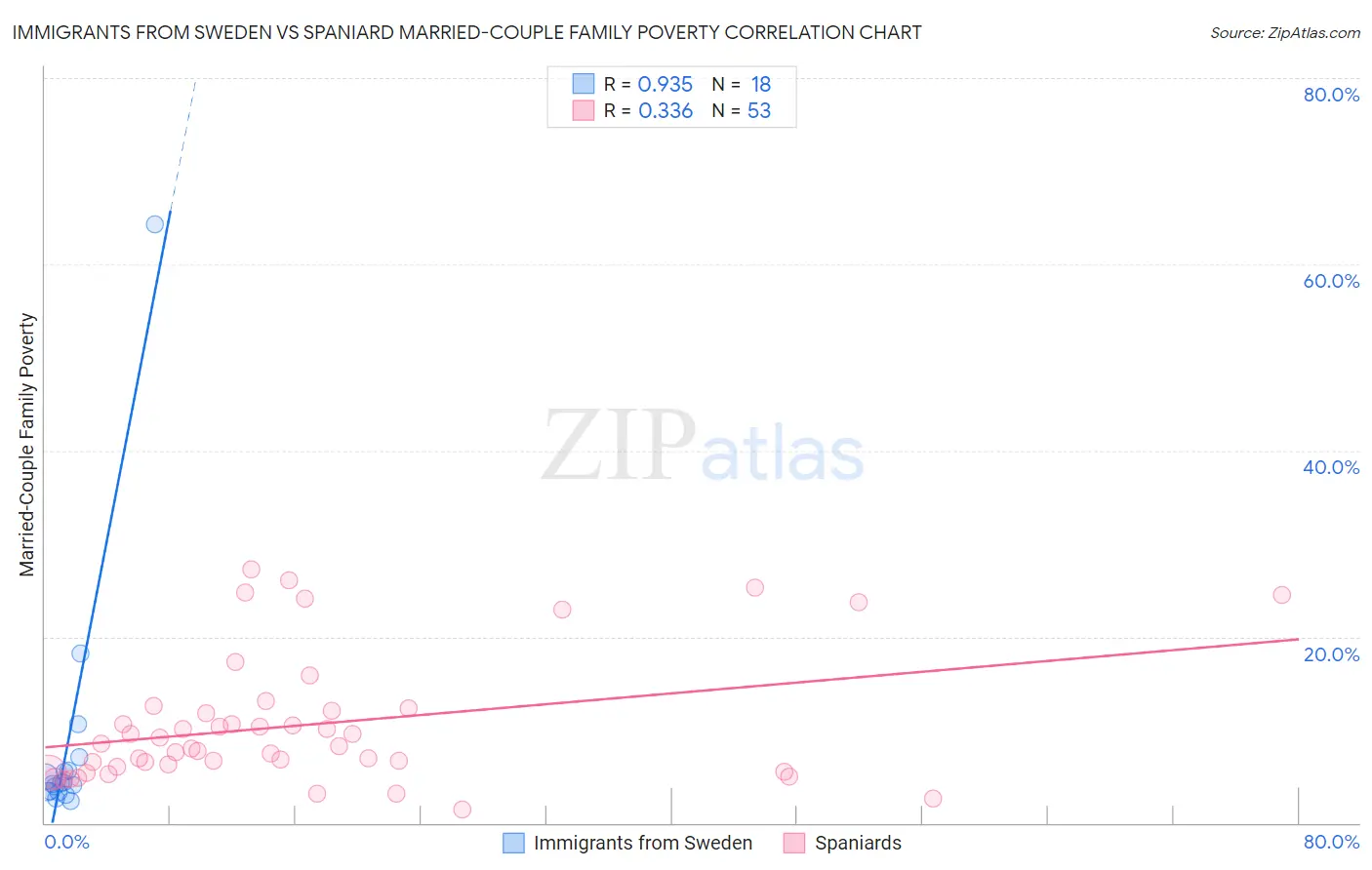 Immigrants from Sweden vs Spaniard Married-Couple Family Poverty