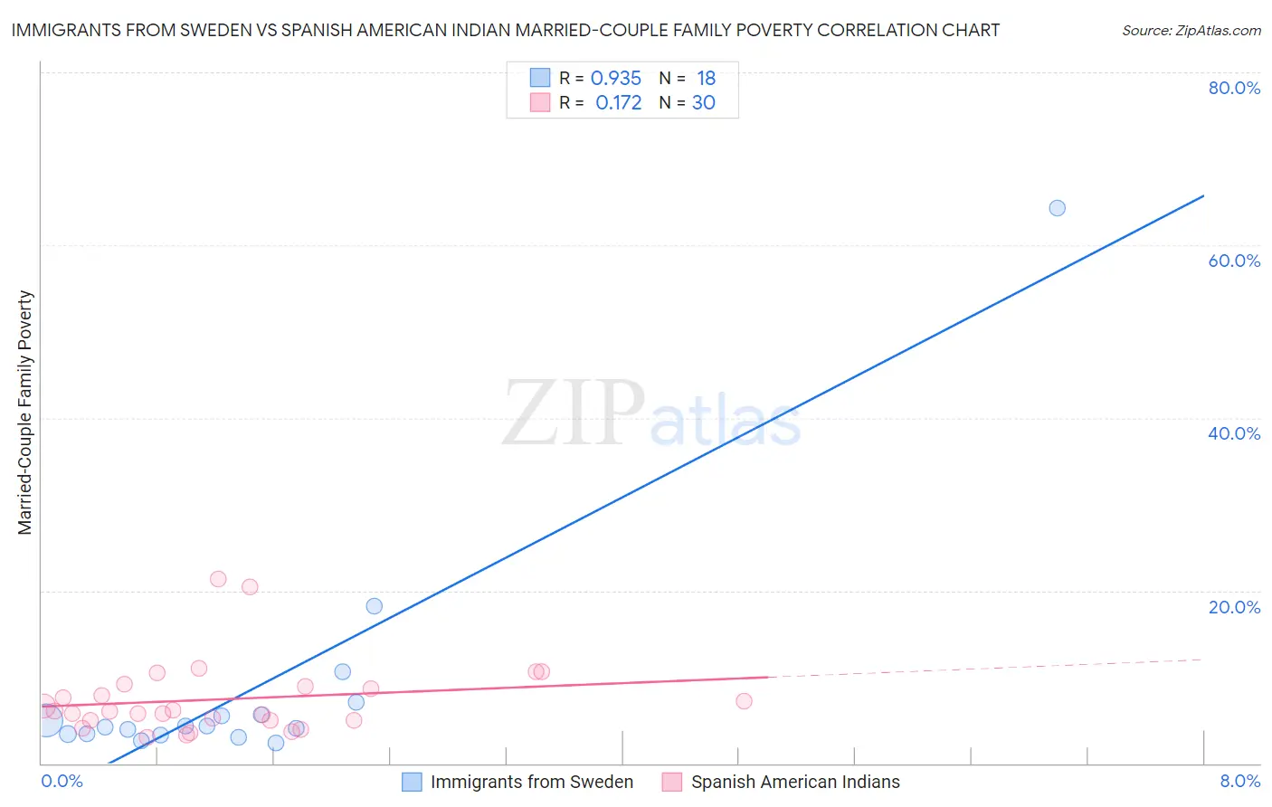 Immigrants from Sweden vs Spanish American Indian Married-Couple Family Poverty