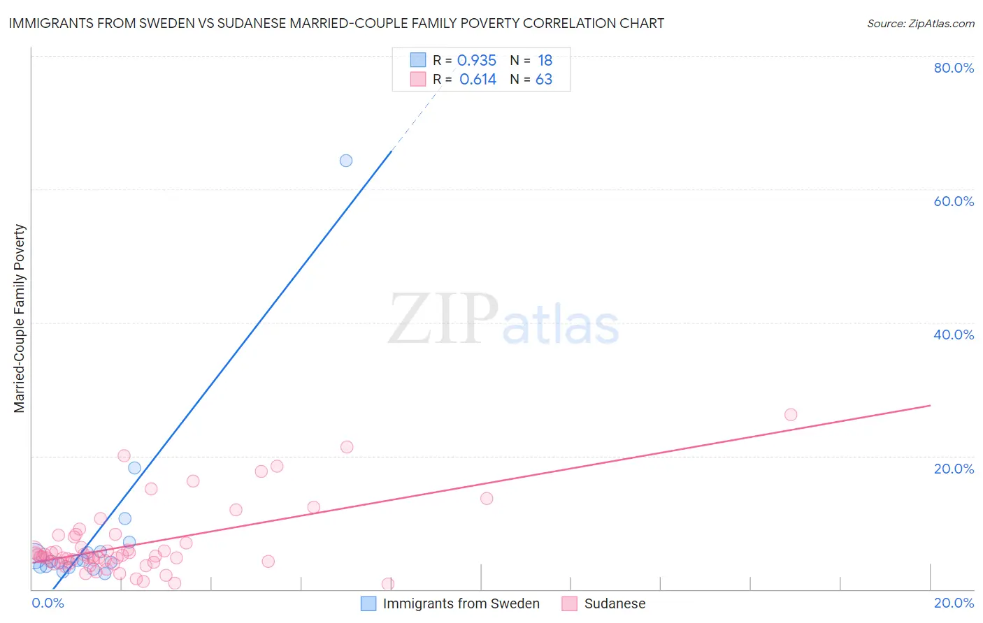 Immigrants from Sweden vs Sudanese Married-Couple Family Poverty