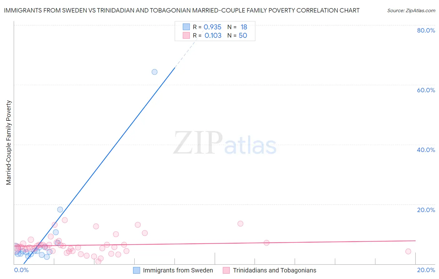 Immigrants from Sweden vs Trinidadian and Tobagonian Married-Couple Family Poverty