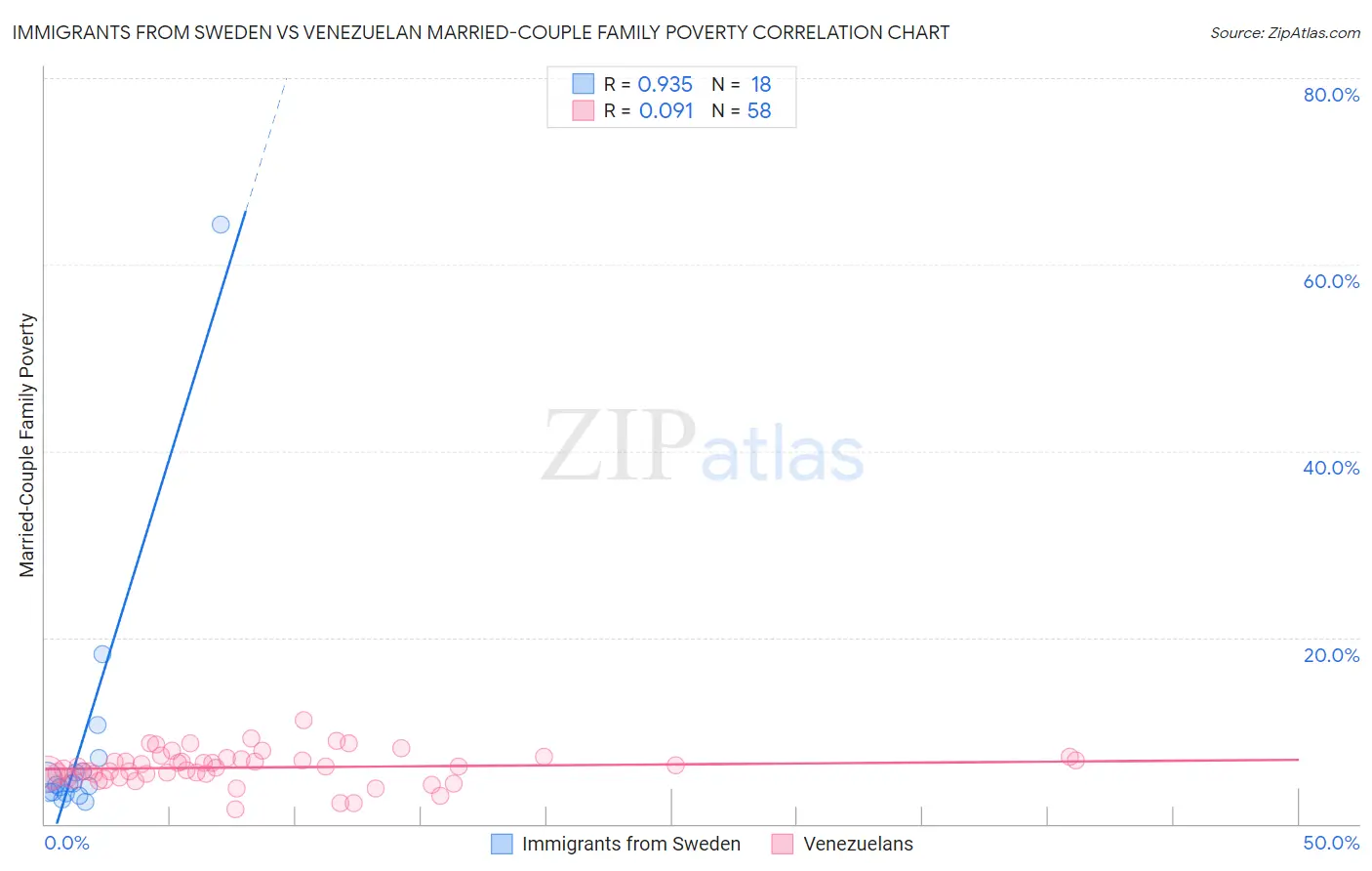 Immigrants from Sweden vs Venezuelan Married-Couple Family Poverty