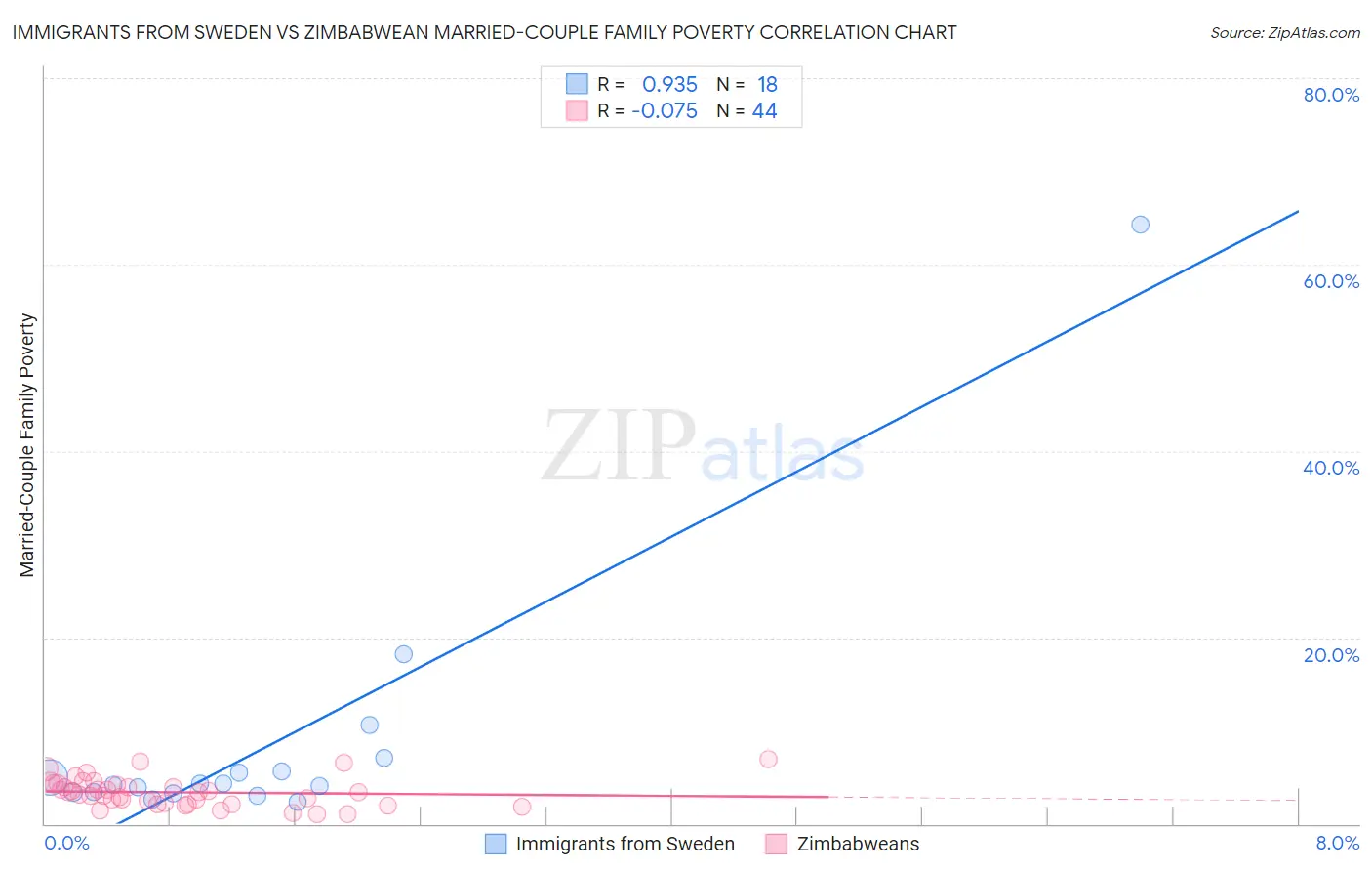 Immigrants from Sweden vs Zimbabwean Married-Couple Family Poverty