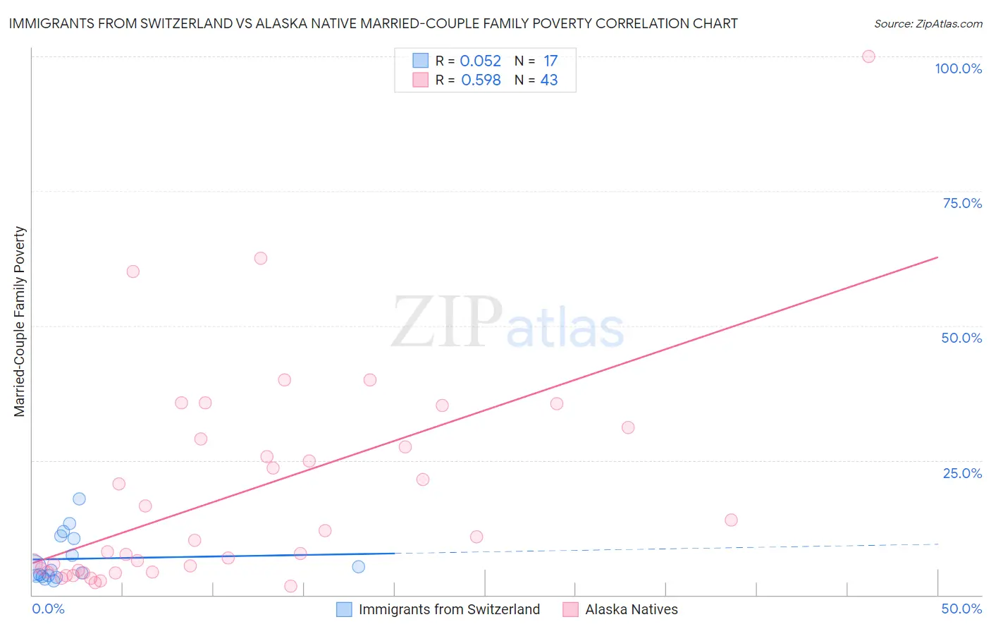 Immigrants from Switzerland vs Alaska Native Married-Couple Family Poverty