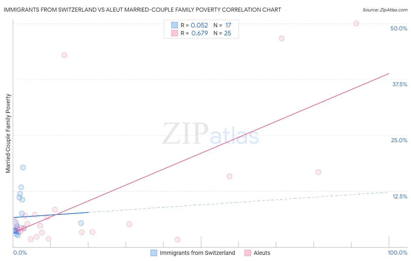 Immigrants from Switzerland vs Aleut Married-Couple Family Poverty