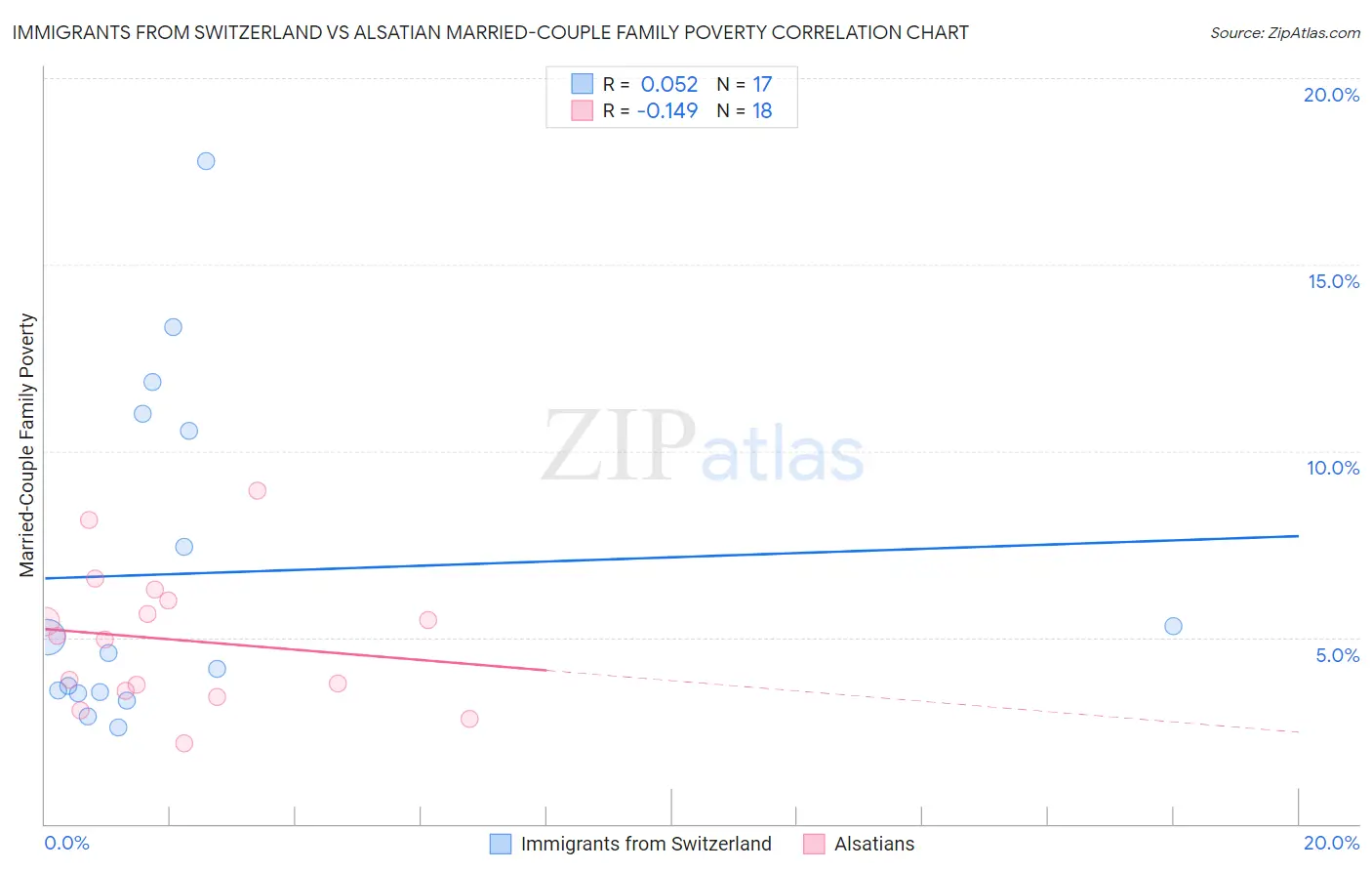 Immigrants from Switzerland vs Alsatian Married-Couple Family Poverty