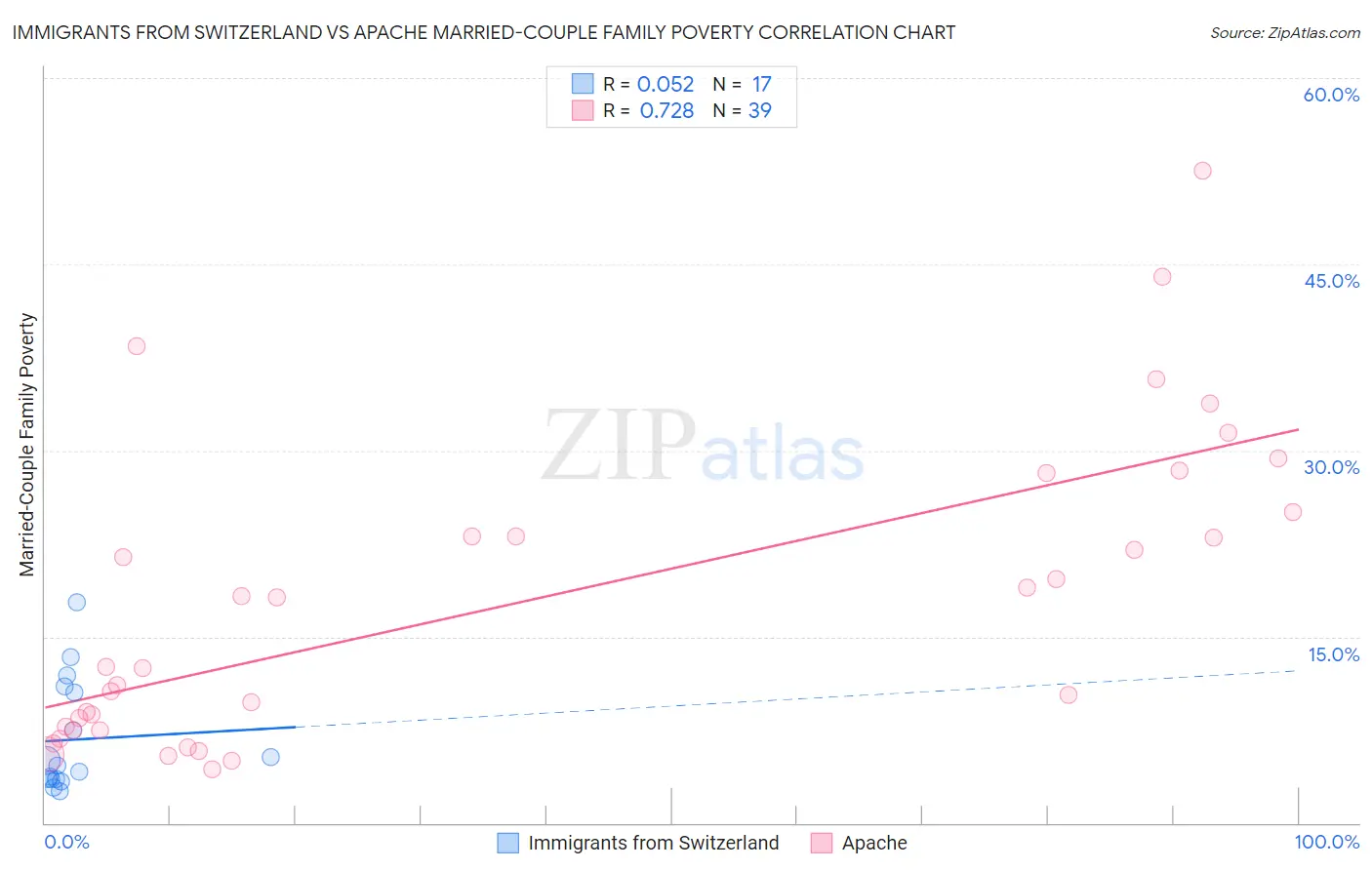 Immigrants from Switzerland vs Apache Married-Couple Family Poverty