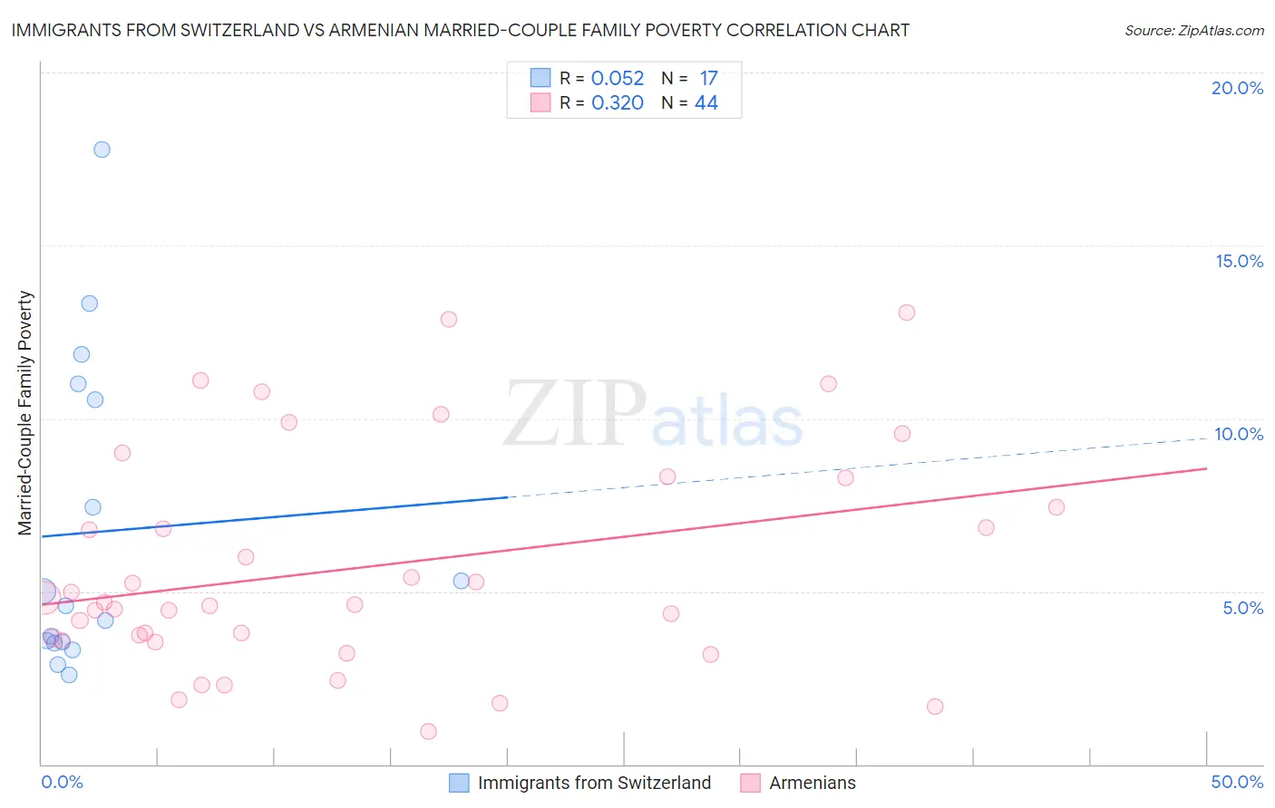Immigrants from Switzerland vs Armenian Married-Couple Family Poverty