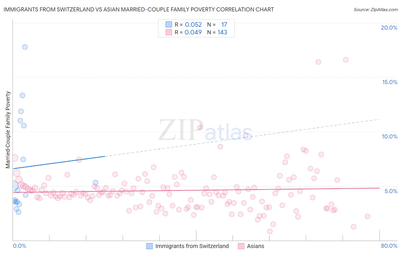 Immigrants from Switzerland vs Asian Married-Couple Family Poverty