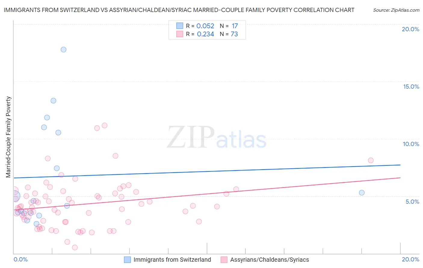 Immigrants from Switzerland vs Assyrian/Chaldean/Syriac Married-Couple Family Poverty