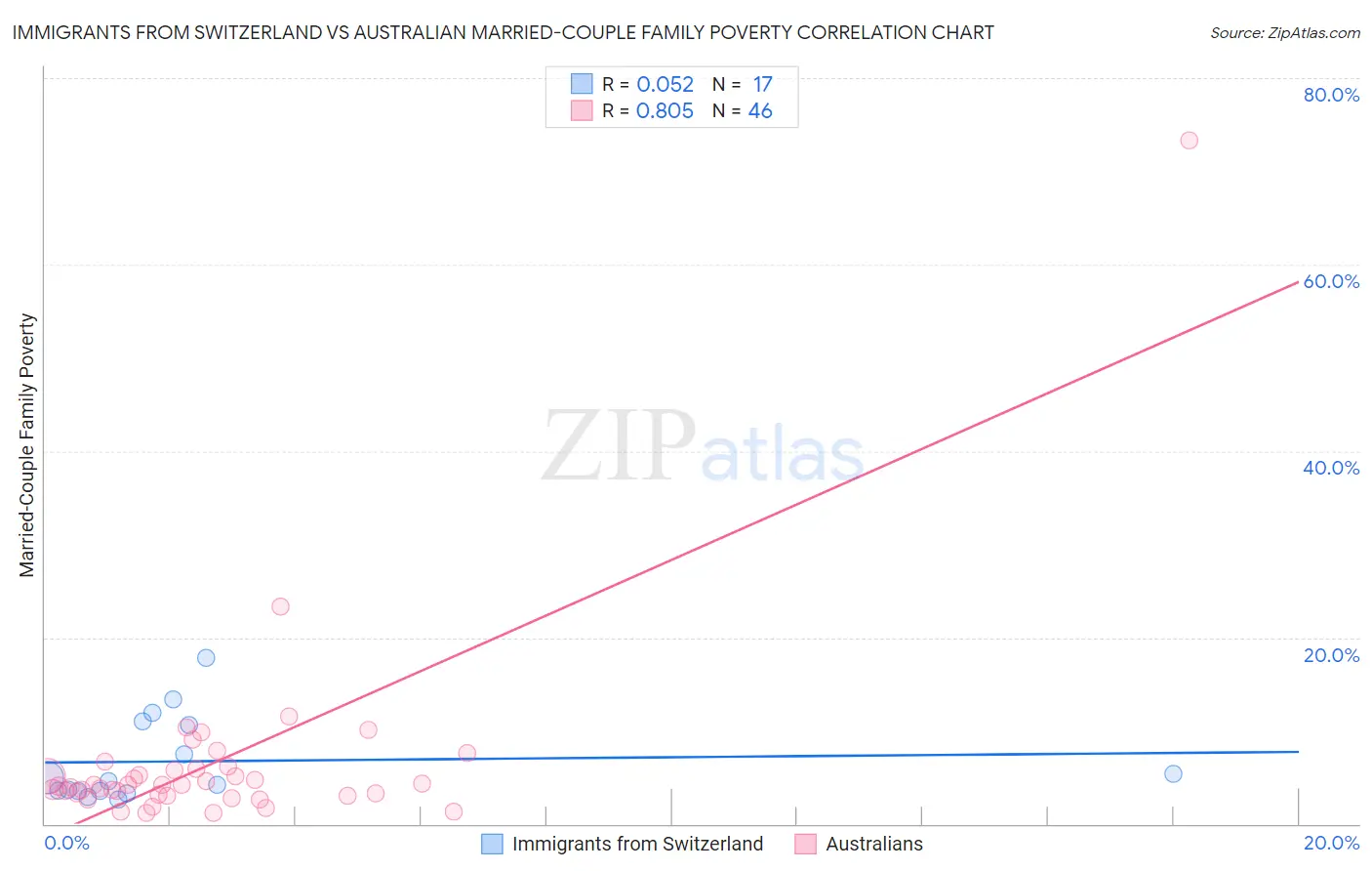 Immigrants from Switzerland vs Australian Married-Couple Family Poverty