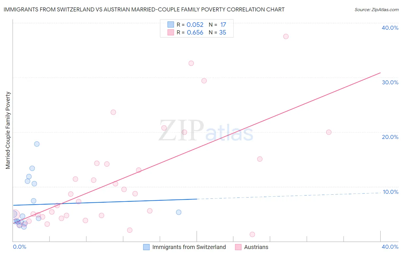Immigrants from Switzerland vs Austrian Married-Couple Family Poverty