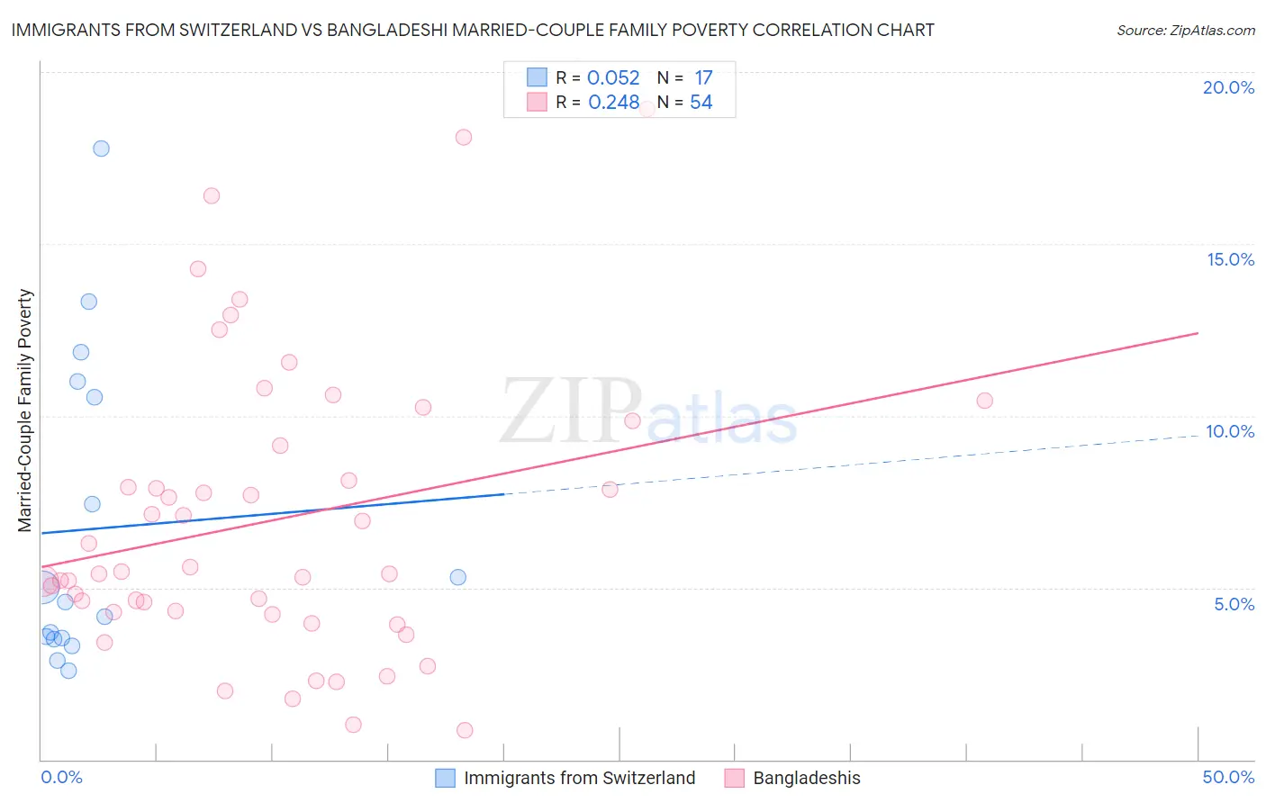 Immigrants from Switzerland vs Bangladeshi Married-Couple Family Poverty