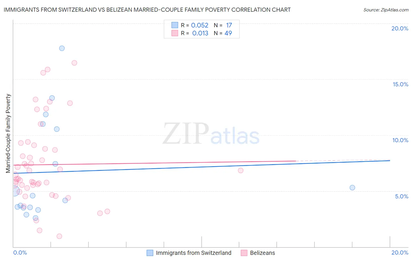Immigrants from Switzerland vs Belizean Married-Couple Family Poverty