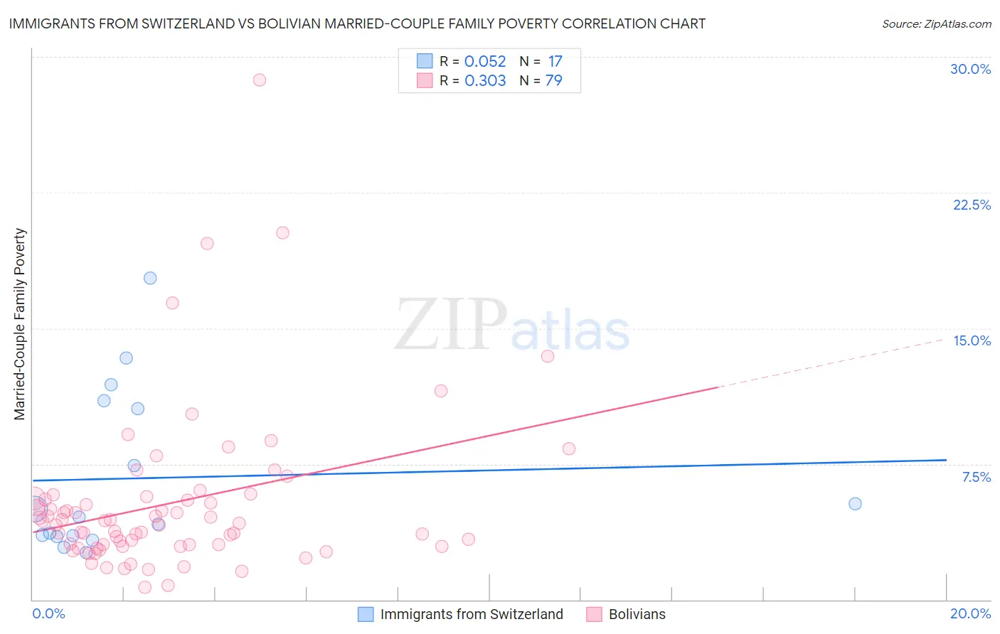 Immigrants from Switzerland vs Bolivian Married-Couple Family Poverty