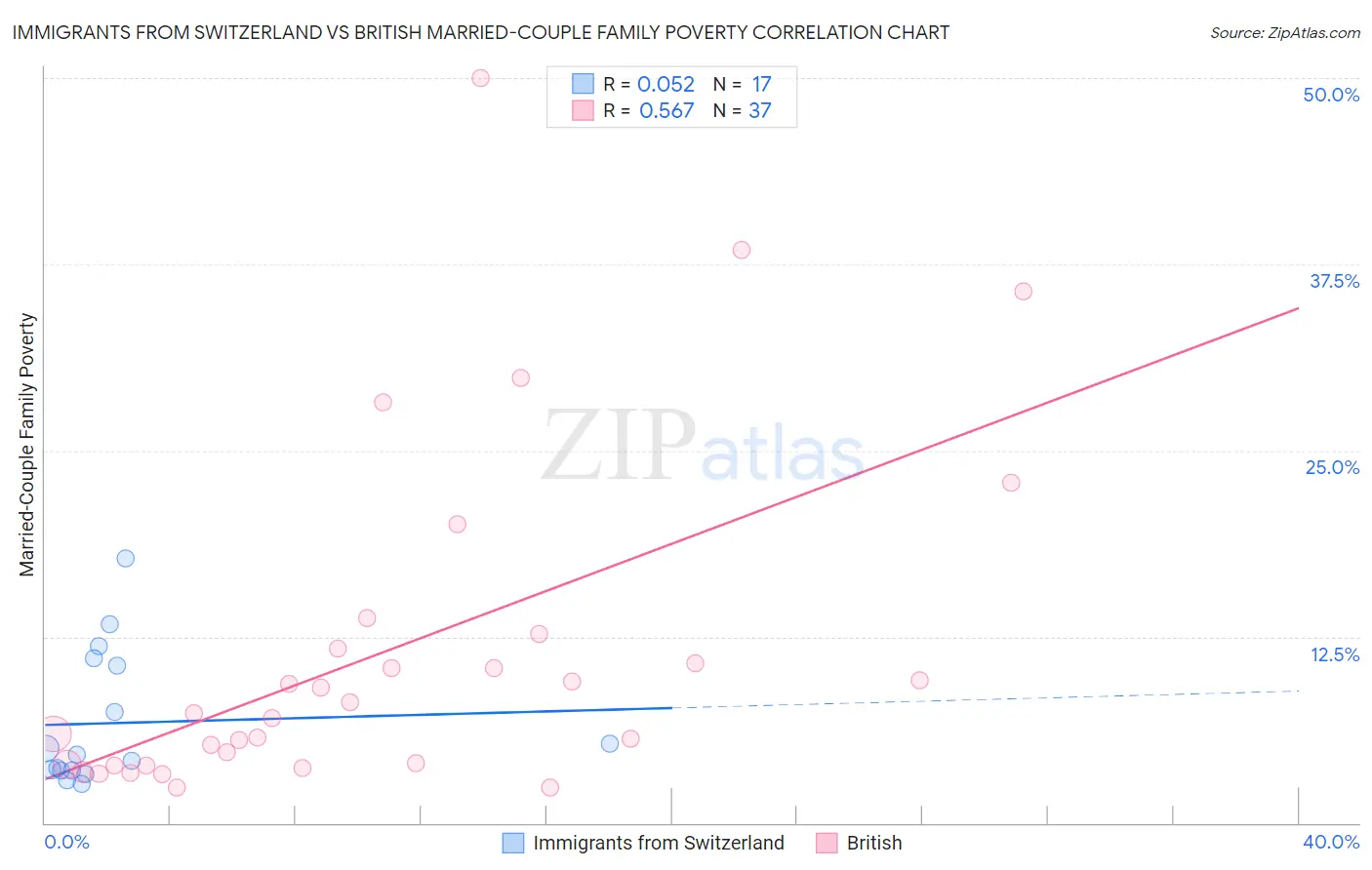 Immigrants from Switzerland vs British Married-Couple Family Poverty