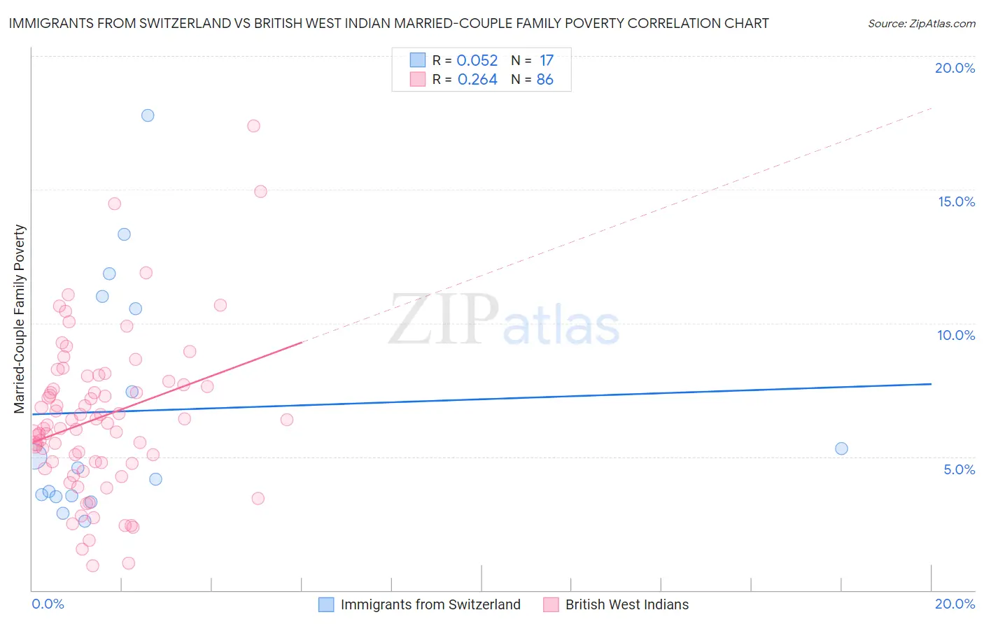 Immigrants from Switzerland vs British West Indian Married-Couple Family Poverty
