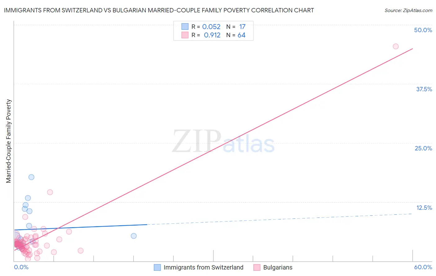 Immigrants from Switzerland vs Bulgarian Married-Couple Family Poverty
