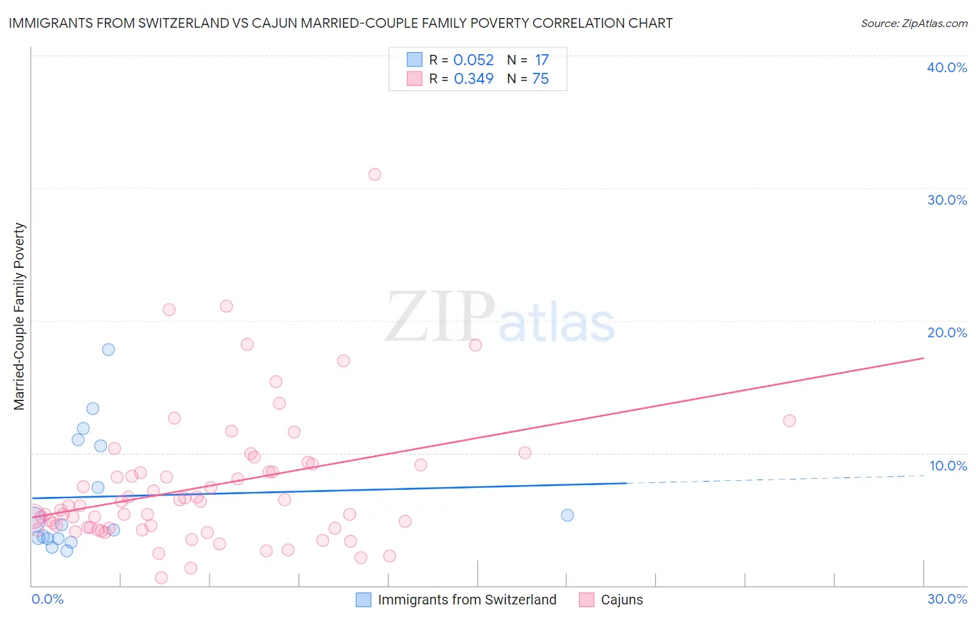 Immigrants from Switzerland vs Cajun Married-Couple Family Poverty