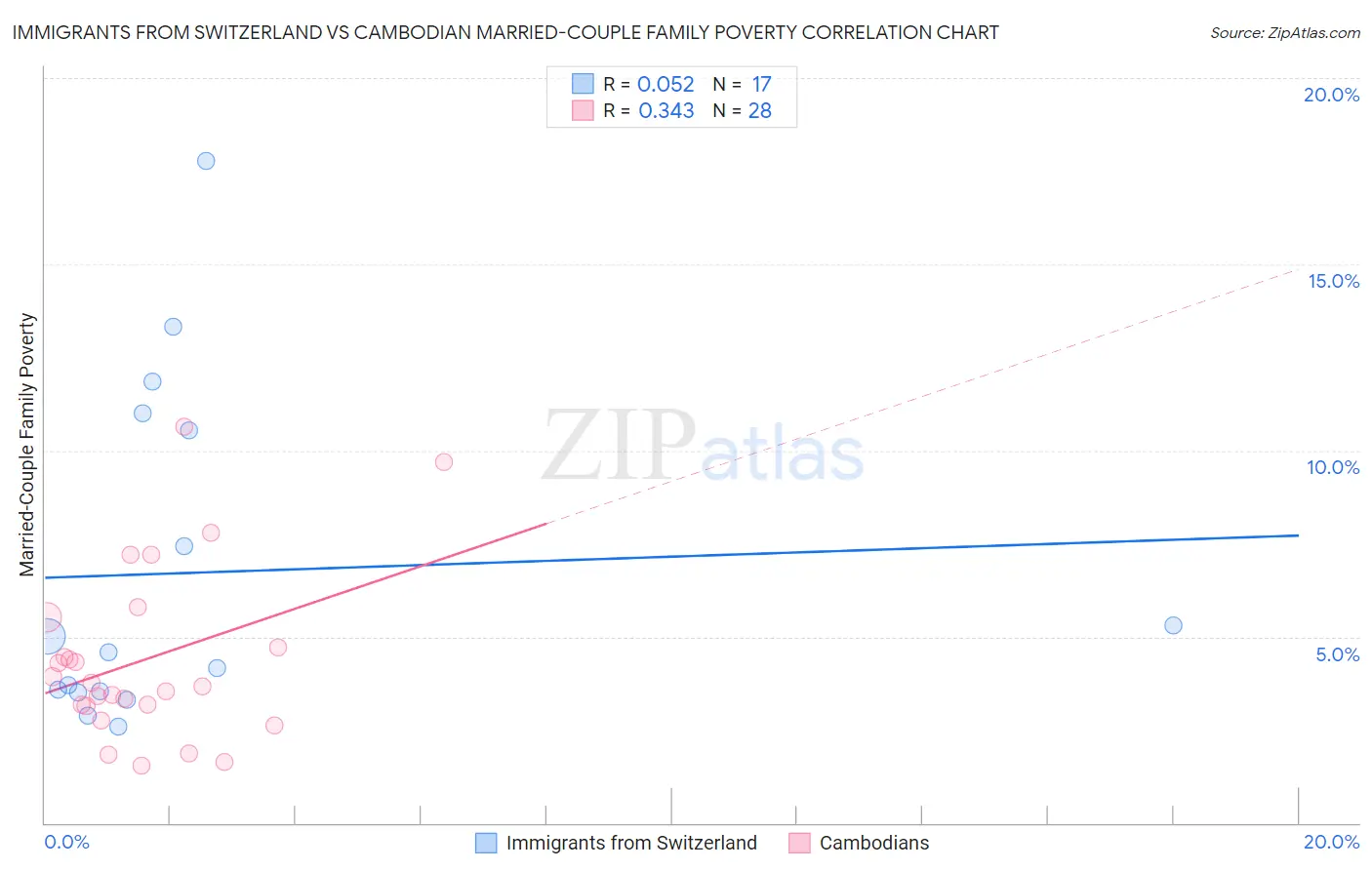 Immigrants from Switzerland vs Cambodian Married-Couple Family Poverty