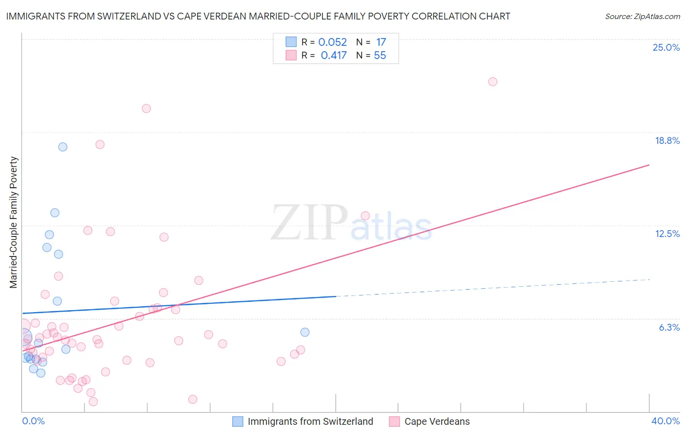 Immigrants from Switzerland vs Cape Verdean Married-Couple Family Poverty