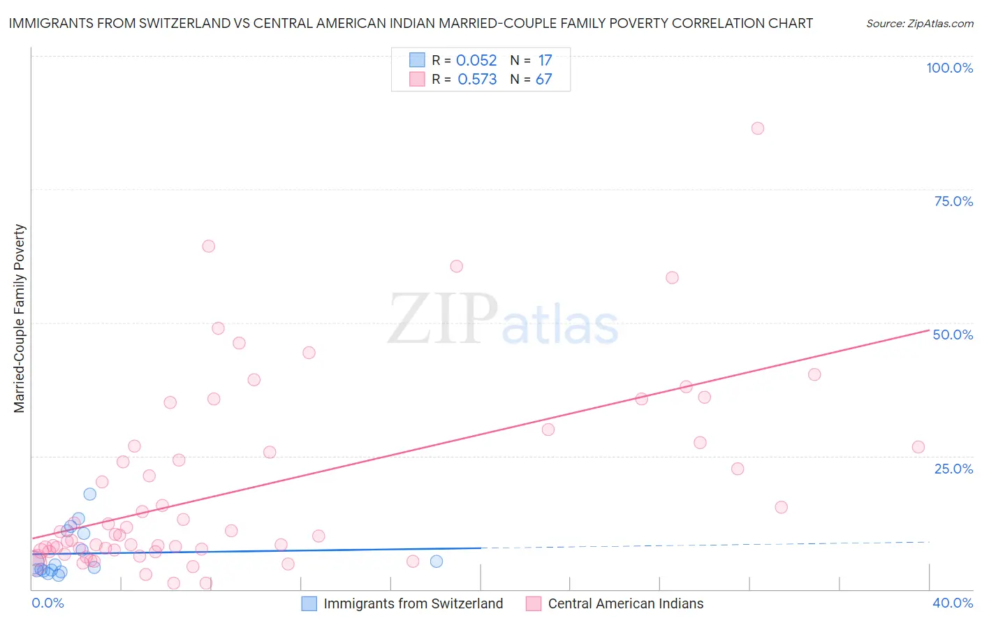 Immigrants from Switzerland vs Central American Indian Married-Couple Family Poverty