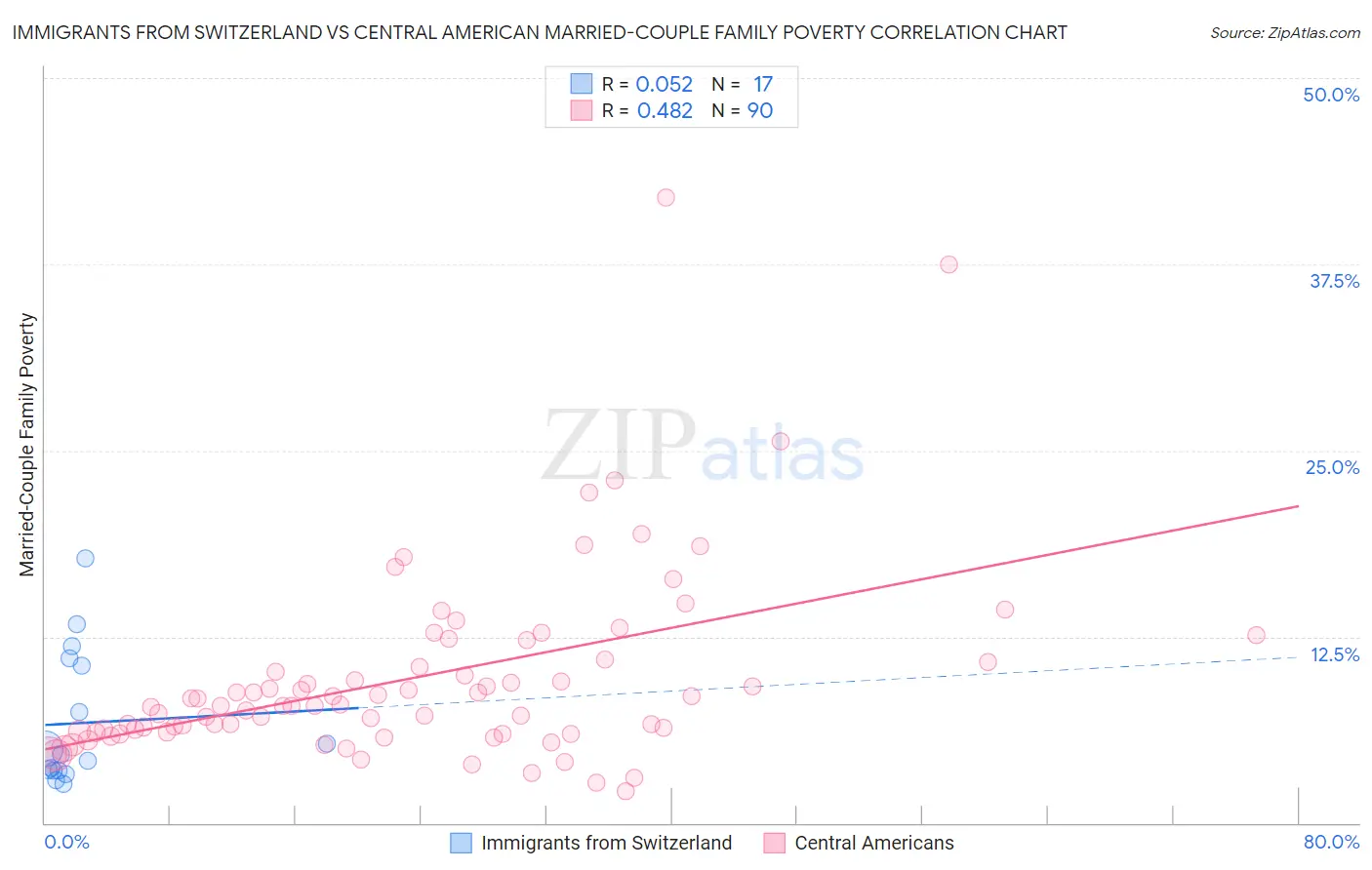 Immigrants from Switzerland vs Central American Married-Couple Family Poverty