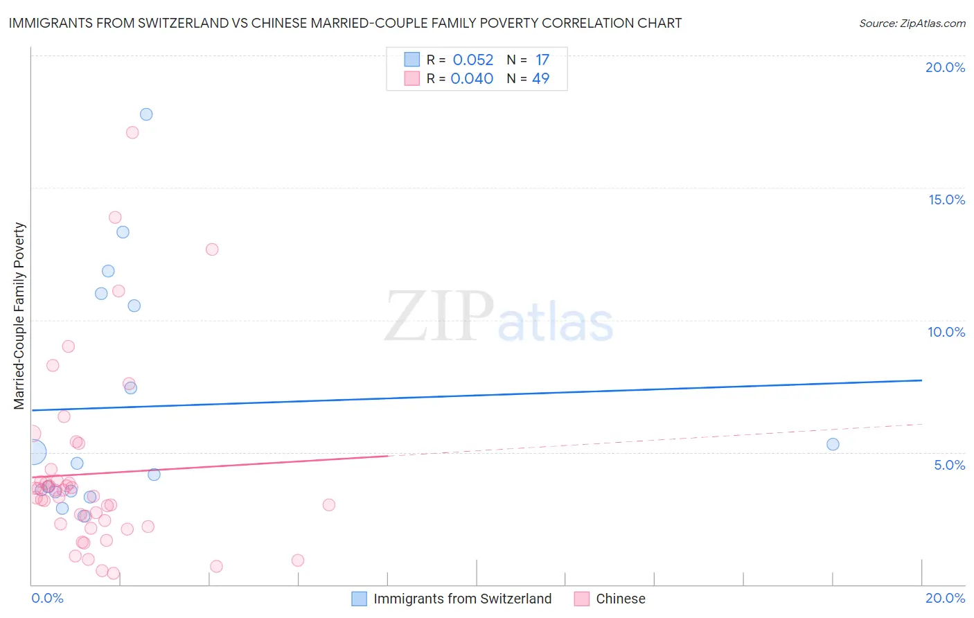 Immigrants from Switzerland vs Chinese Married-Couple Family Poverty