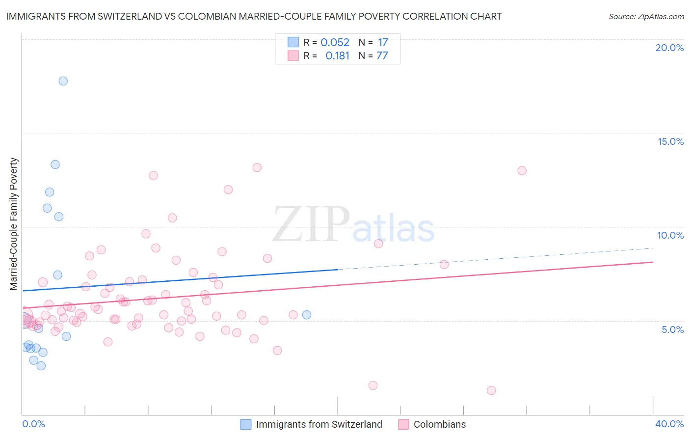 Immigrants from Switzerland vs Colombian Married-Couple Family Poverty