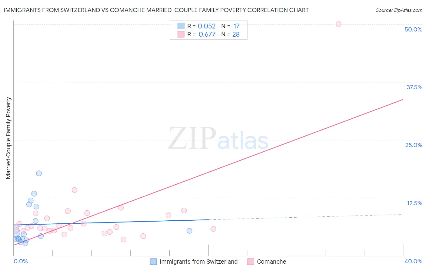 Immigrants from Switzerland vs Comanche Married-Couple Family Poverty