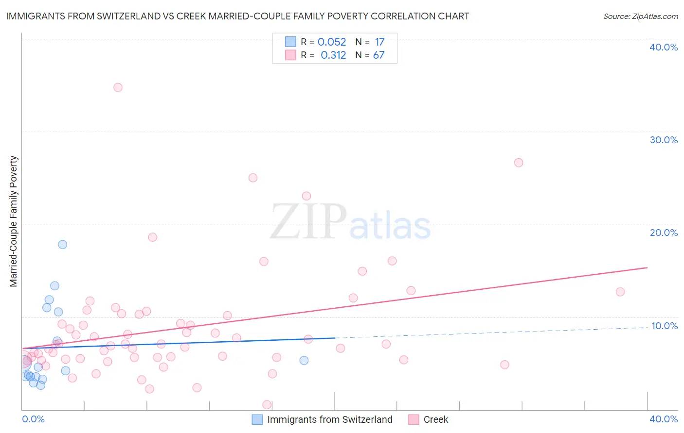 Immigrants from Switzerland vs Creek Married-Couple Family Poverty