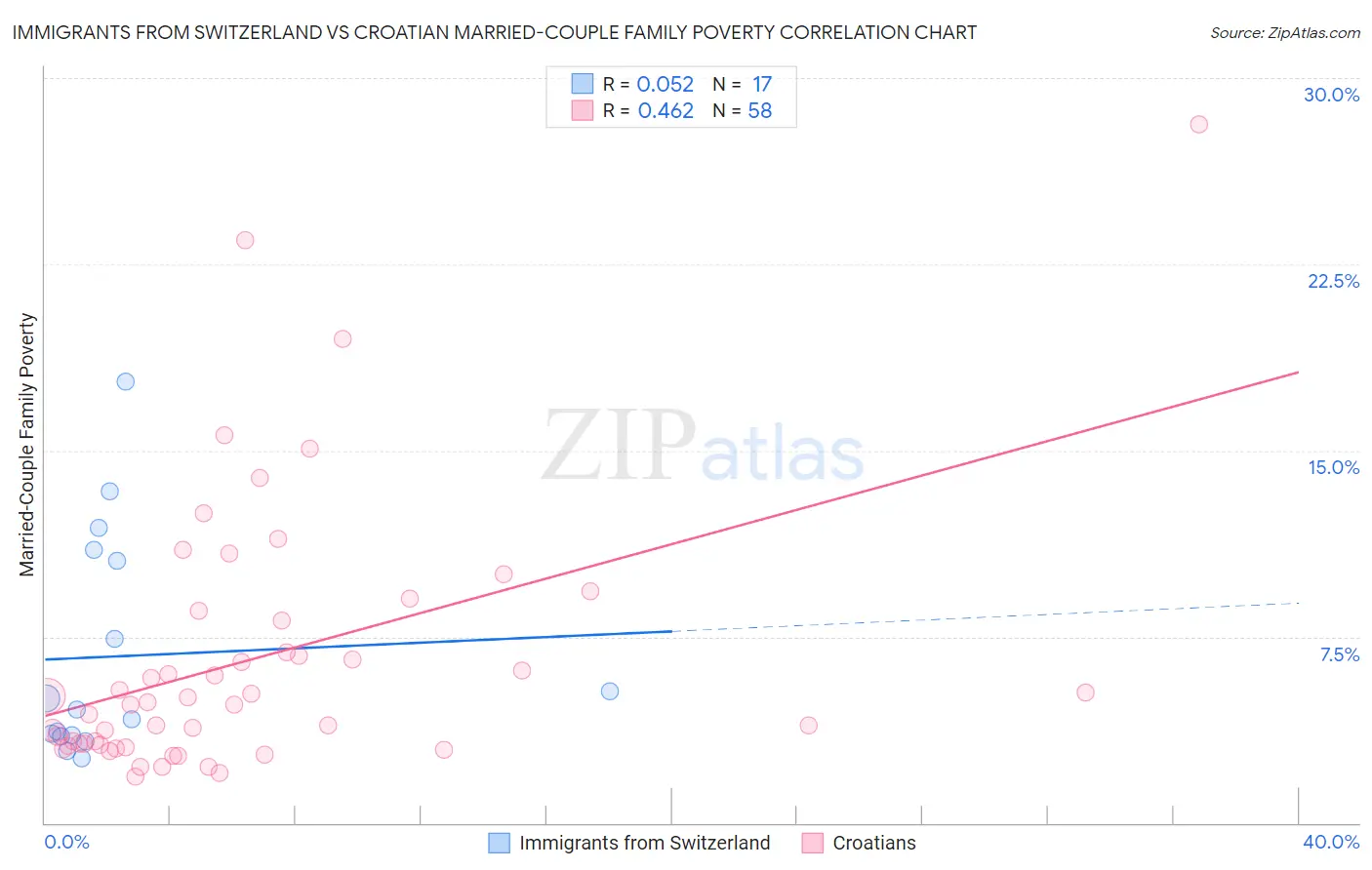Immigrants from Switzerland vs Croatian Married-Couple Family Poverty
