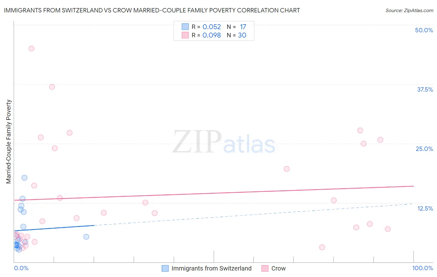 Immigrants from Switzerland vs Crow Married-Couple Family Poverty