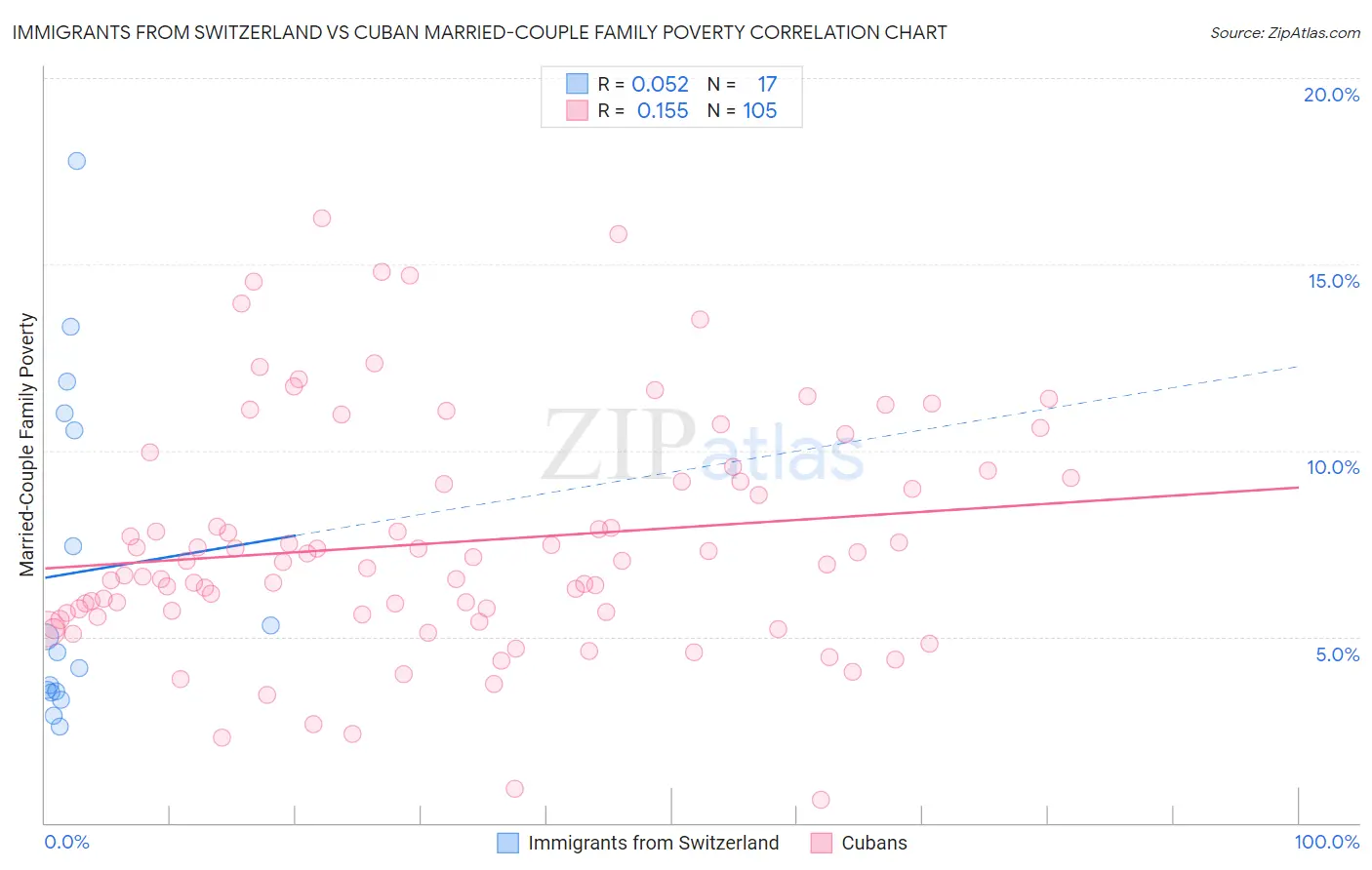 Immigrants from Switzerland vs Cuban Married-Couple Family Poverty