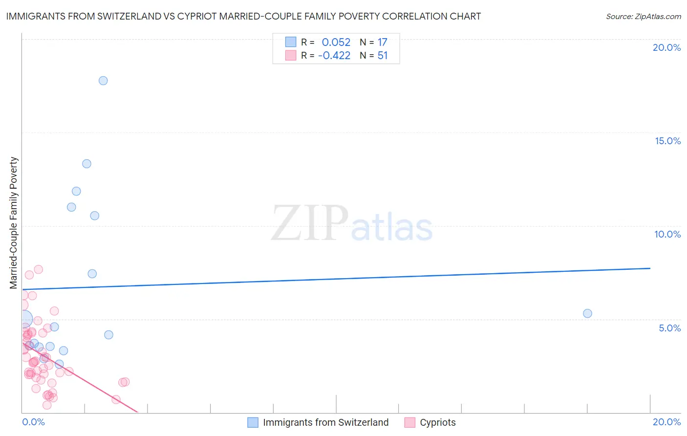 Immigrants from Switzerland vs Cypriot Married-Couple Family Poverty