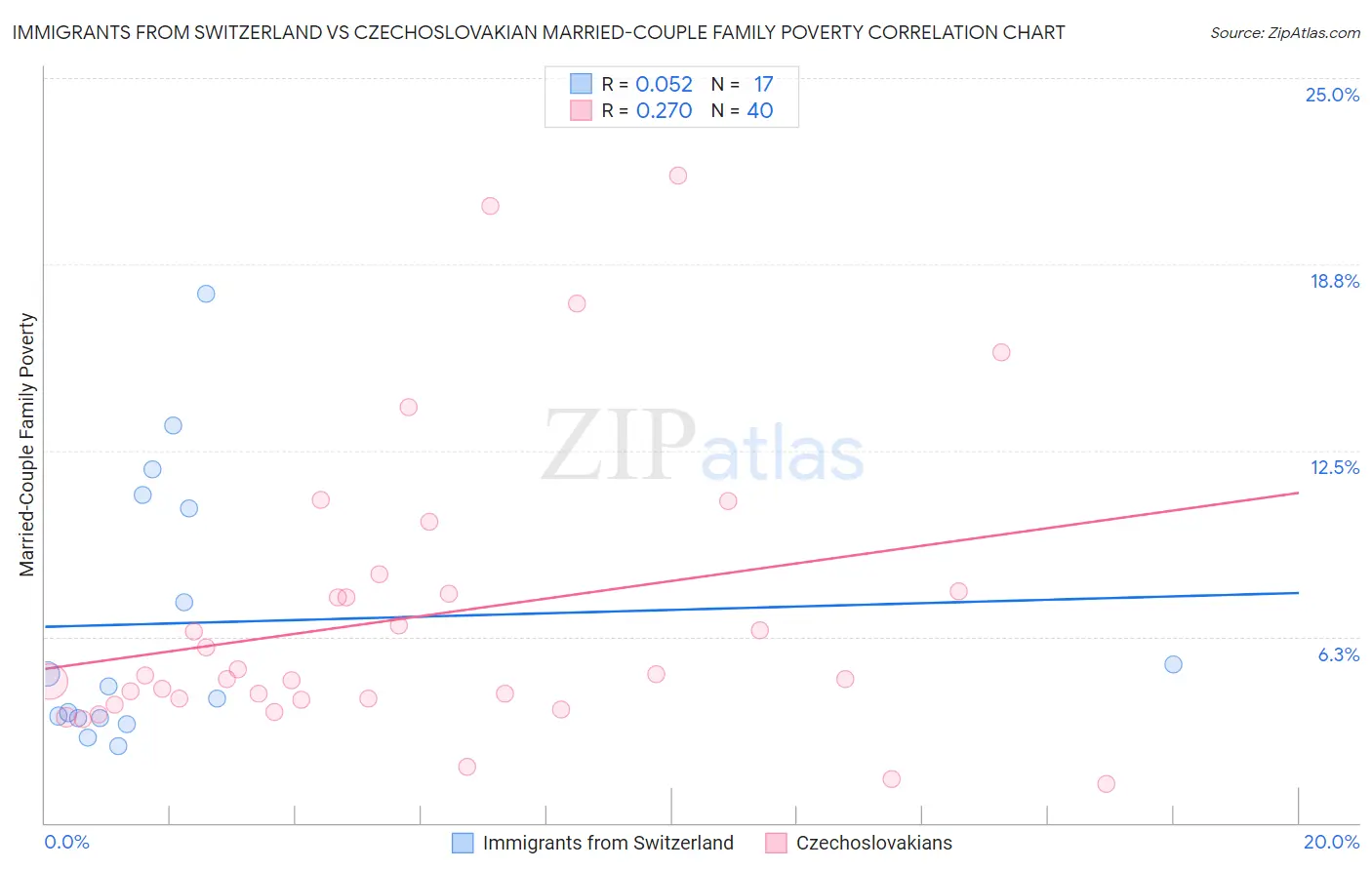 Immigrants from Switzerland vs Czechoslovakian Married-Couple Family Poverty