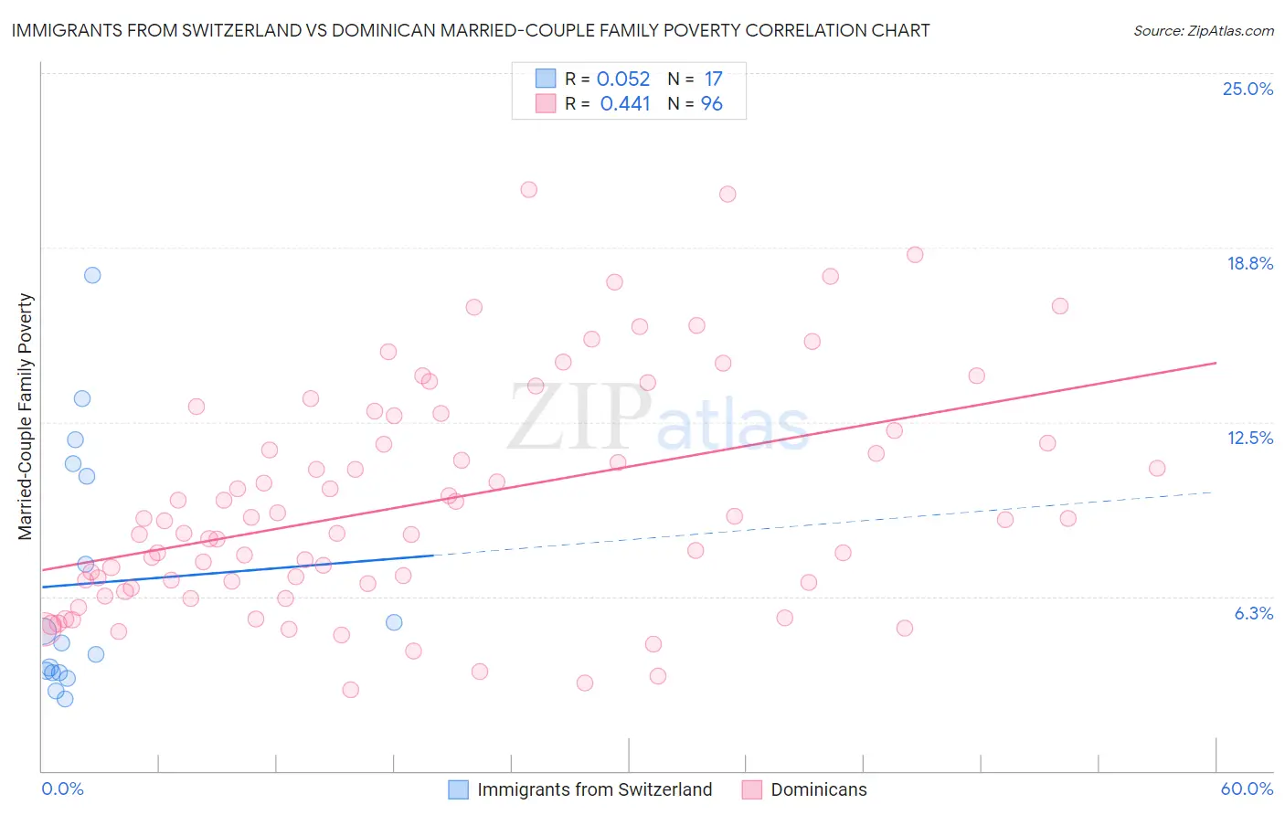 Immigrants from Switzerland vs Dominican Married-Couple Family Poverty