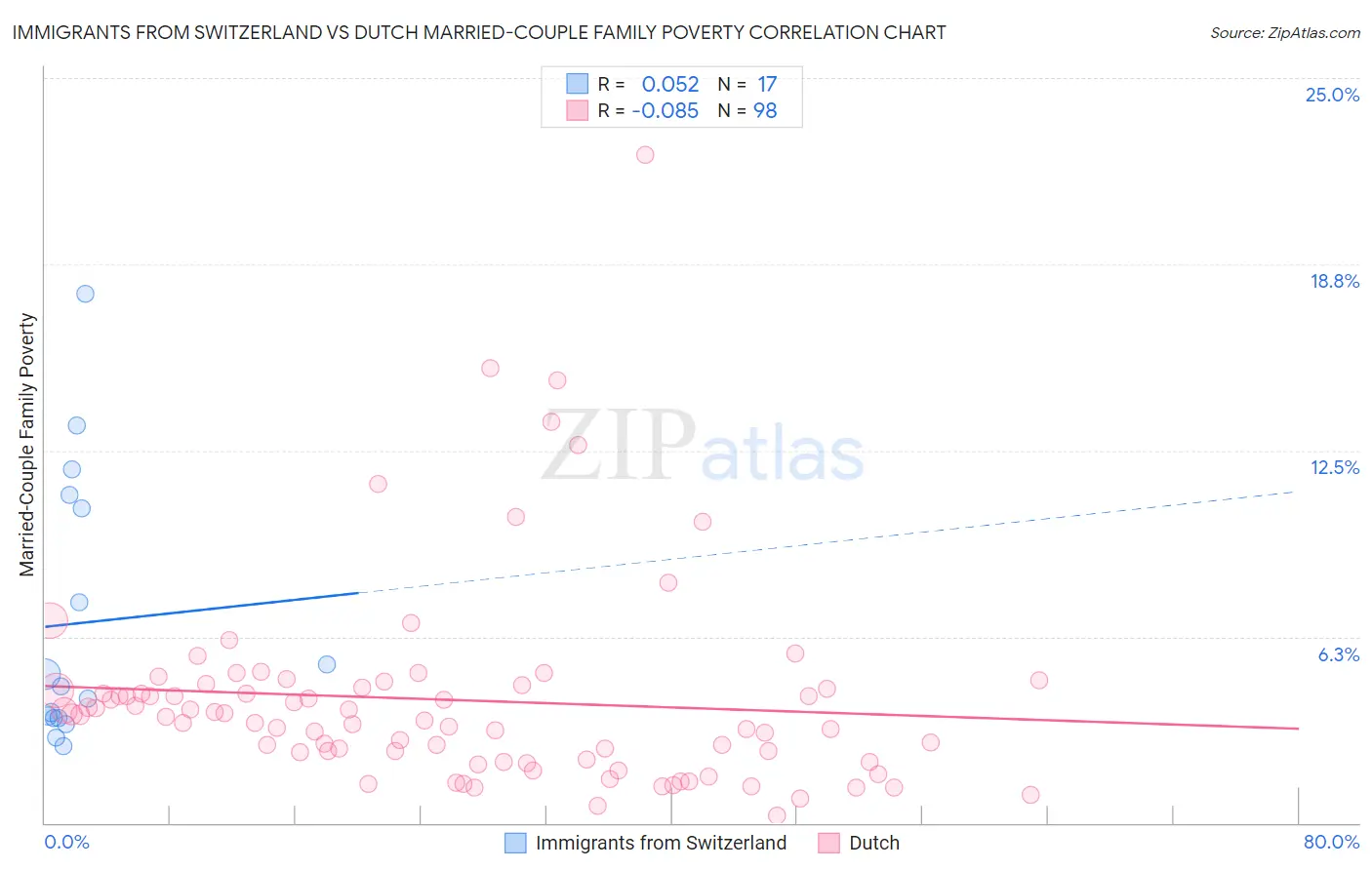 Immigrants from Switzerland vs Dutch Married-Couple Family Poverty