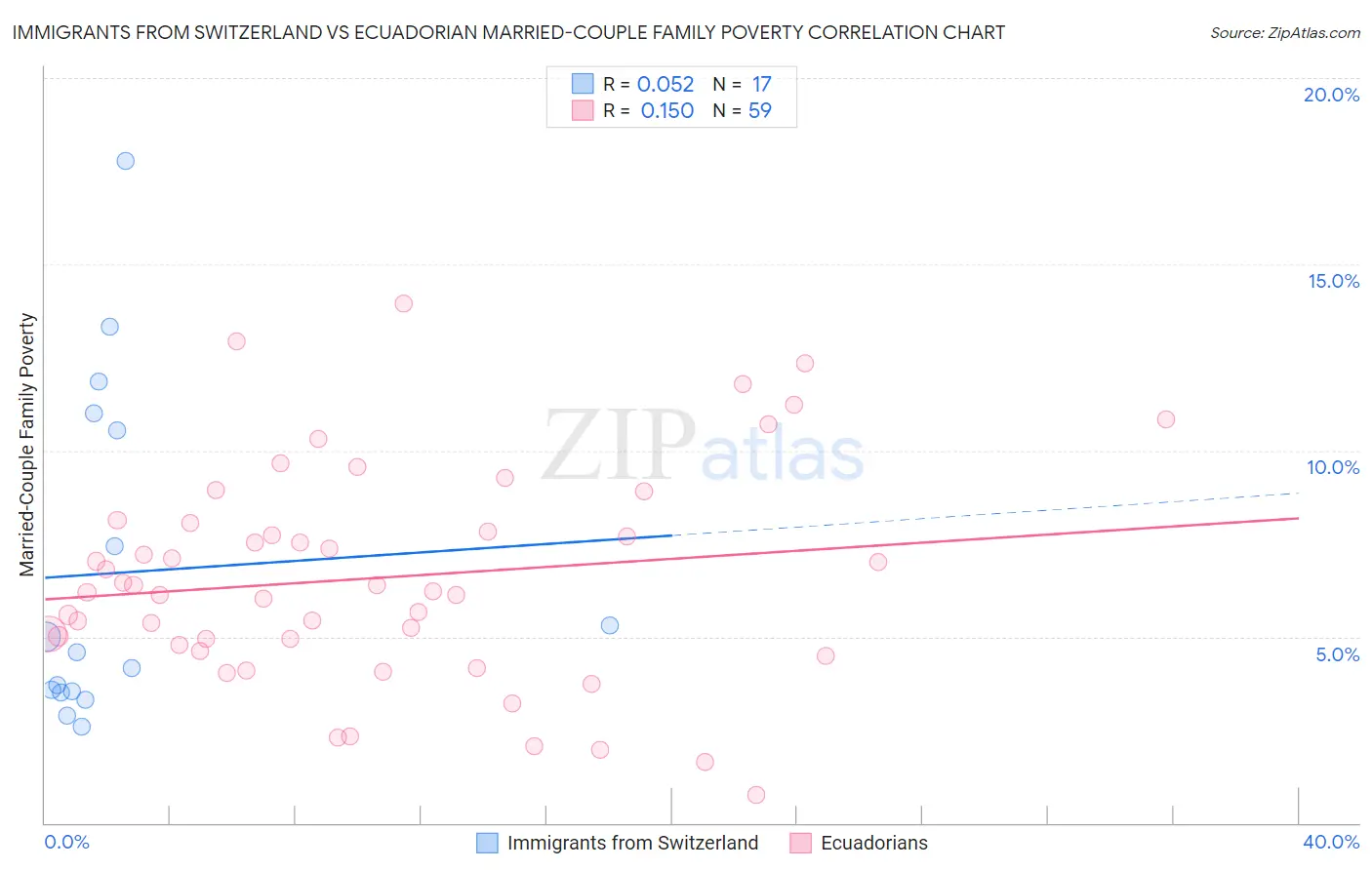 Immigrants from Switzerland vs Ecuadorian Married-Couple Family Poverty