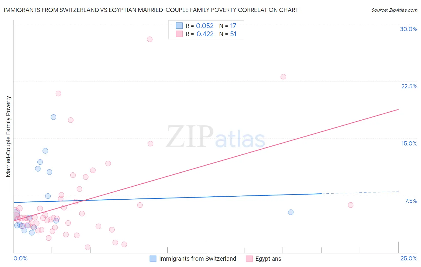 Immigrants from Switzerland vs Egyptian Married-Couple Family Poverty