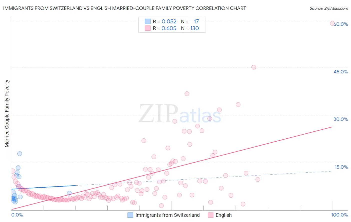 Immigrants from Switzerland vs English Married-Couple Family Poverty