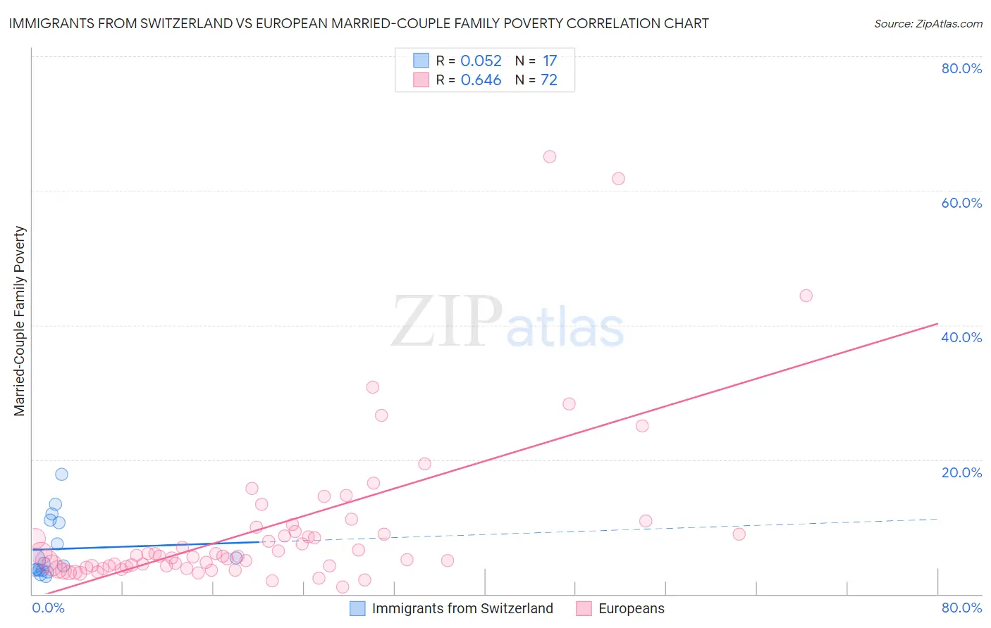 Immigrants from Switzerland vs European Married-Couple Family Poverty