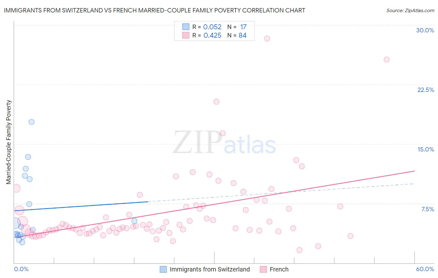 Immigrants from Switzerland vs French Married-Couple Family Poverty