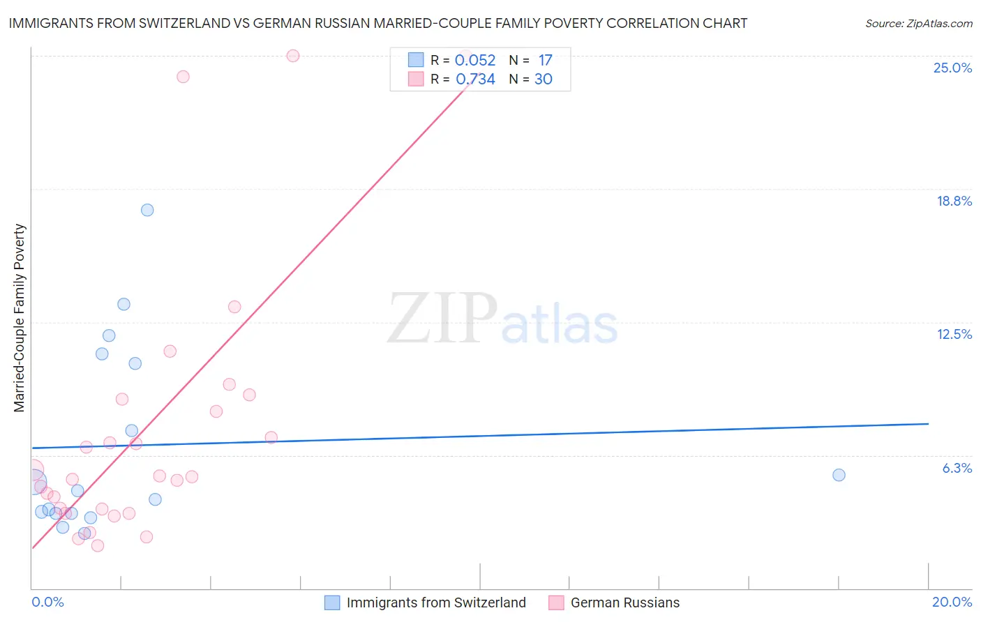 Immigrants from Switzerland vs German Russian Married-Couple Family Poverty