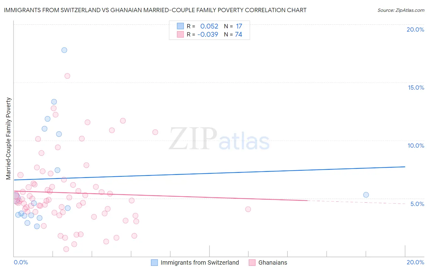 Immigrants from Switzerland vs Ghanaian Married-Couple Family Poverty