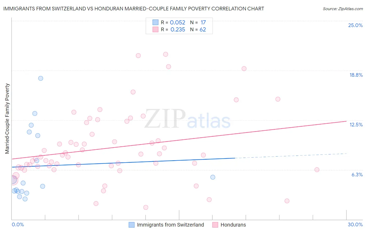 Immigrants from Switzerland vs Honduran Married-Couple Family Poverty
