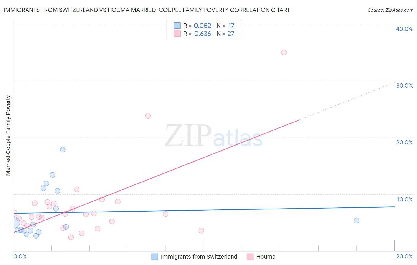 Immigrants from Switzerland vs Houma Married-Couple Family Poverty