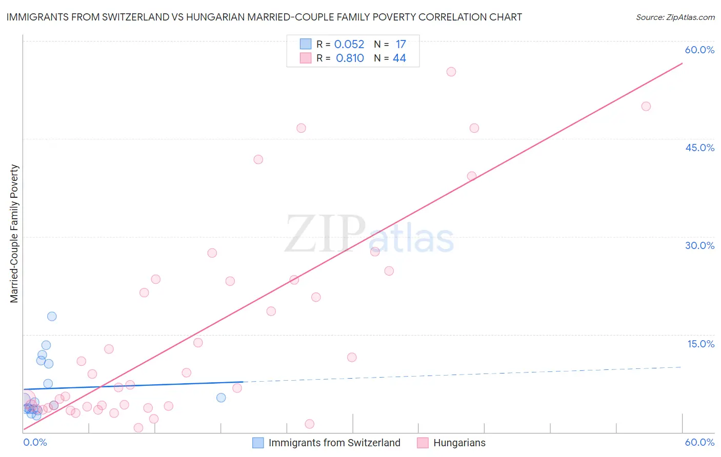 Immigrants from Switzerland vs Hungarian Married-Couple Family Poverty