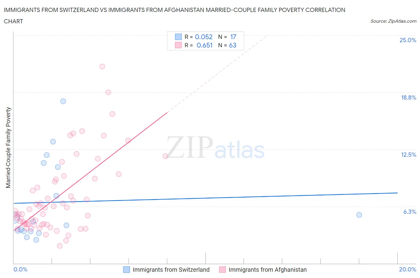 Immigrants from Switzerland vs Immigrants from Afghanistan Married-Couple Family Poverty